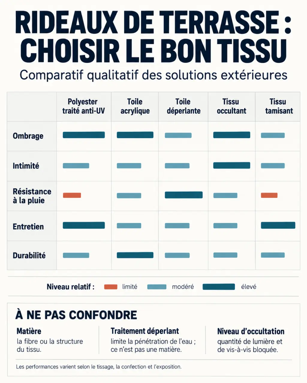 Infographie comparative des tissus pour un rideau pour terrasse extérieure
